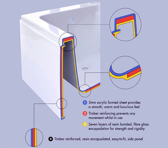 IMEX Cast 1700mm Reinforced Universal Acrylic Straight Side Panel 4 IMEX Cast 1700mm Reinforced Universal Acrylic Straight Side Panel - Image 4